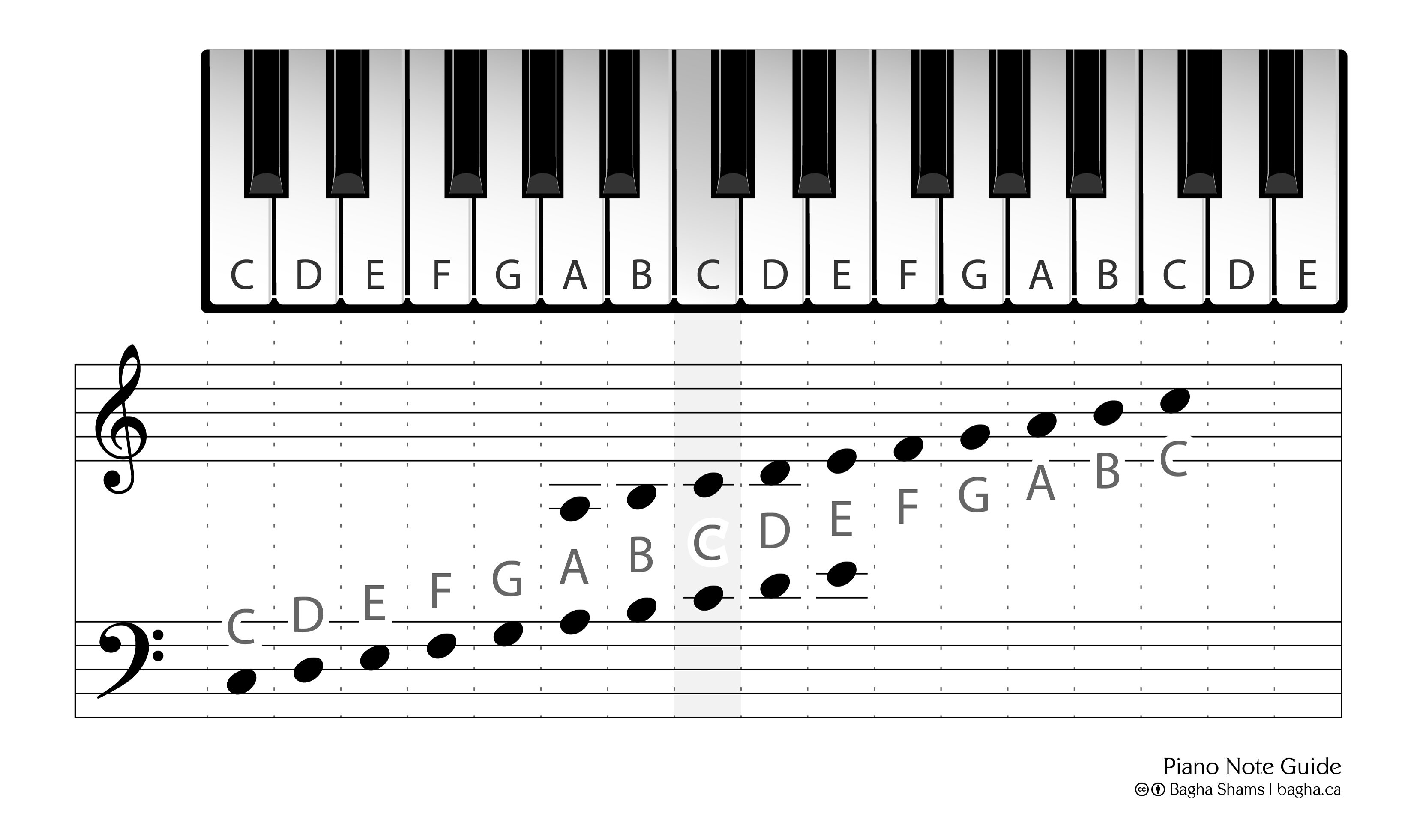Piano Note Guide bagha ca